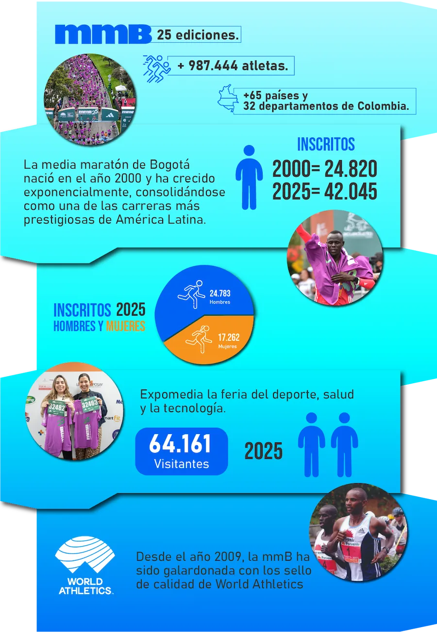 infografía 25 ediciones de la mmB desde el año 2000